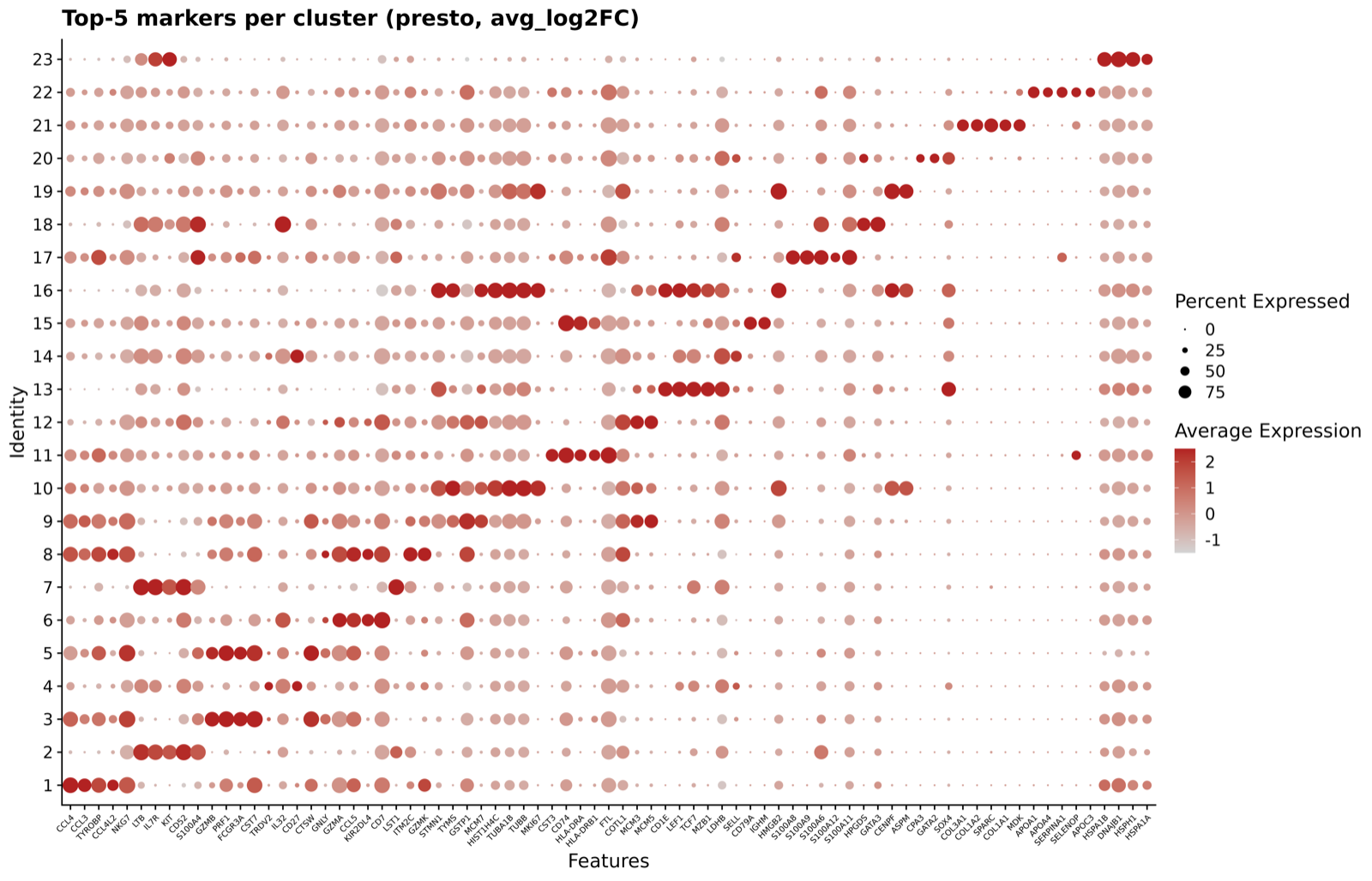 marker dotplot